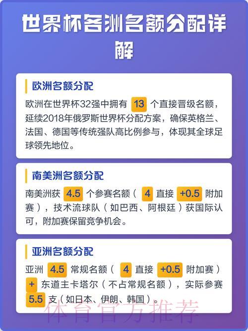世界杯预选赛各大洲名额分配详解:全球席位如何划分? 世界杯预选赛各大洲名额分配详解:全球席位如何划分?