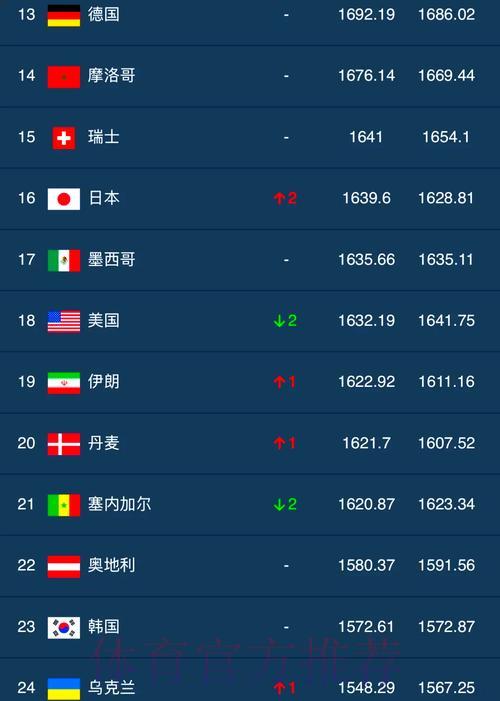 世界杯官方比分排名榜 世界杯官方比分排名榜